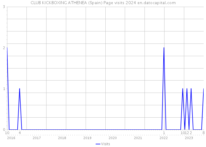 CLUB KICKBOXING ATHENEA (Spain) Page visits 2024 