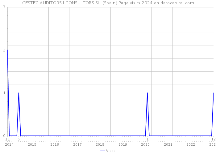 GESTEC AUDITORS I CONSULTORS SL. (Spain) Page visits 2024 