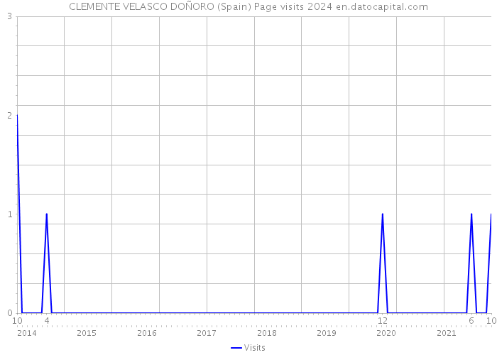 CLEMENTE VELASCO DOÑORO (Spain) Page visits 2024 