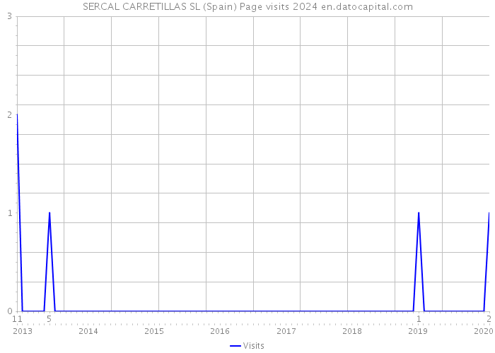 SERCAL CARRETILLAS SL (Spain) Page visits 2024 