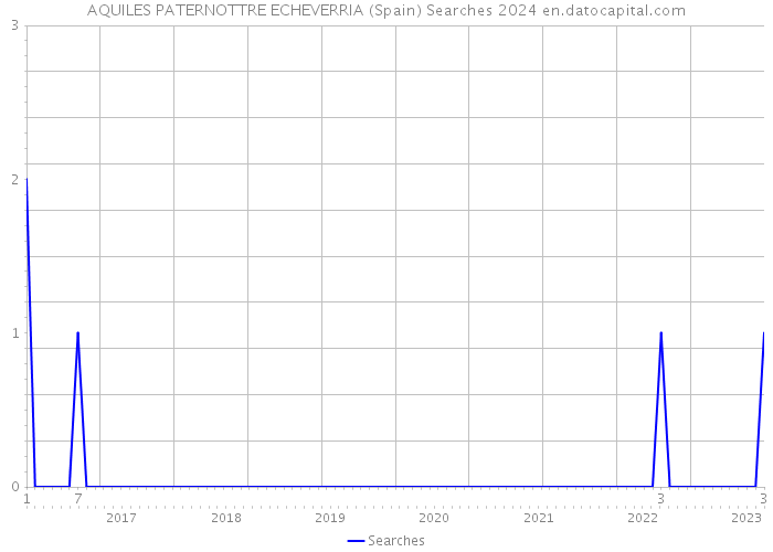 AQUILES PATERNOTTRE ECHEVERRIA (Spain) Searches 2024 
