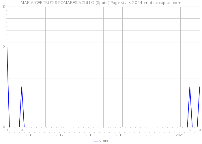 MARIA GERTRUDIS POMARES AGULLO (Spain) Page visits 2024 