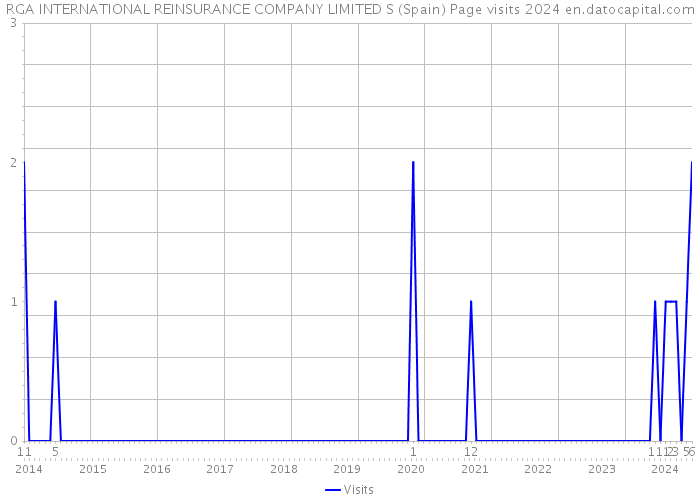 RGA INTERNATIONAL REINSURANCE COMPANY LIMITED S (Spain) Page visits 2024 