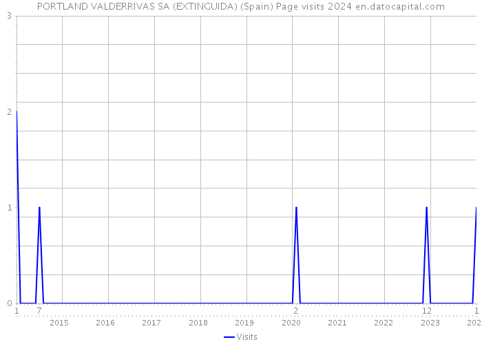PORTLAND VALDERRIVAS SA (EXTINGUIDA) (Spain) Page visits 2024 
