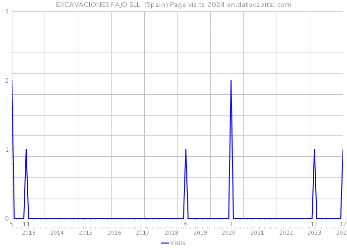 EXCAVACIONES FAJO SLL. (Spain) Page visits 2024 