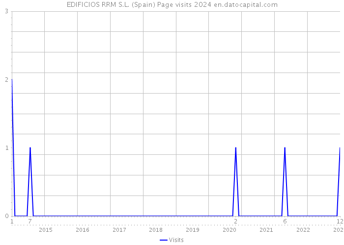 EDIFICIOS RRM S.L. (Spain) Page visits 2024 