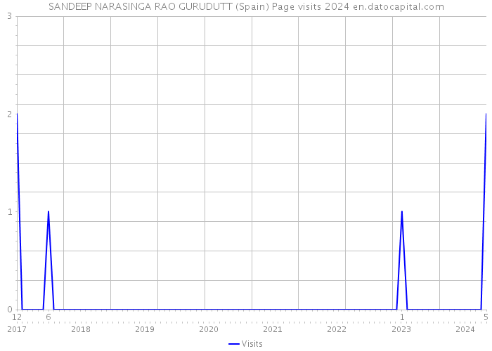 SANDEEP NARASINGA RAO GURUDUTT (Spain) Page visits 2024 