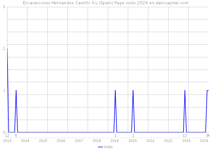 Excavaciones Hernandez Castillo S.L (Spain) Page visits 2024 