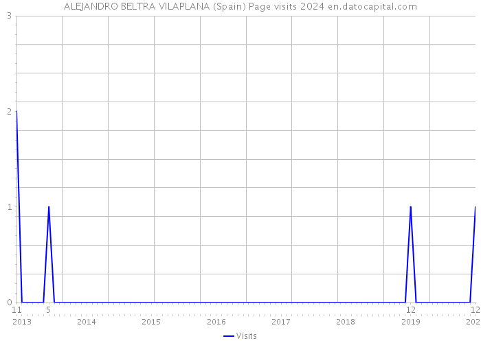 ALEJANDRO BELTRA VILAPLANA (Spain) Page visits 2024 