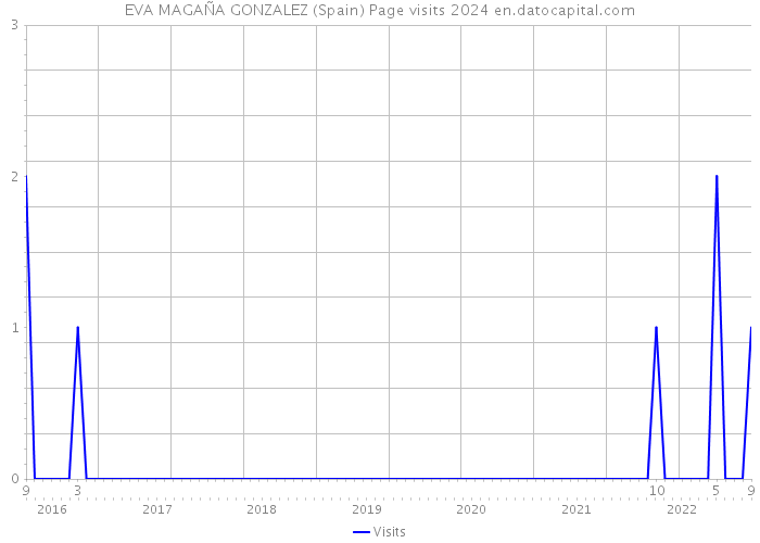 EVA MAGAÑA GONZALEZ (Spain) Page visits 2024 