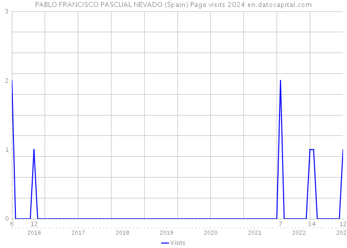 PABLO FRANCISCO PASCUAL NEVADO (Spain) Page visits 2024 