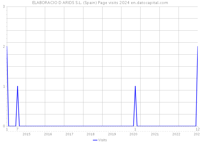 ELABORACIO D ARIDS S.L. (Spain) Page visits 2024 
