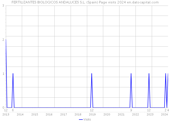 FERTILIZANTES BIOLOGICOS ANDALUCES S.L. (Spain) Page visits 2024 