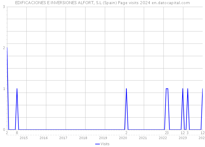 EDIFICACIONES E INVERSIONES ALFORT, S.L (Spain) Page visits 2024 