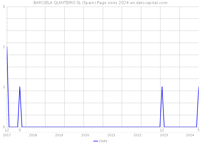 BARCIELA QUINTEIRO SL (Spain) Page visits 2024 