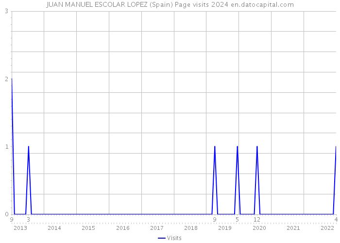 JUAN MANUEL ESCOLAR LOPEZ (Spain) Page visits 2024 