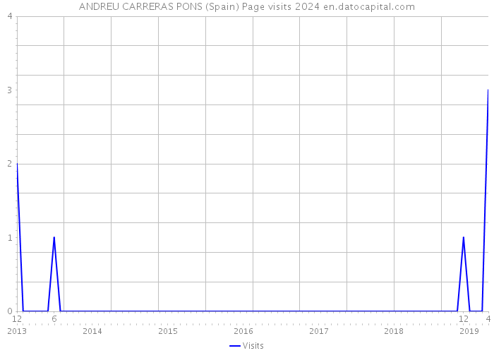 ANDREU CARRERAS PONS (Spain) Page visits 2024 