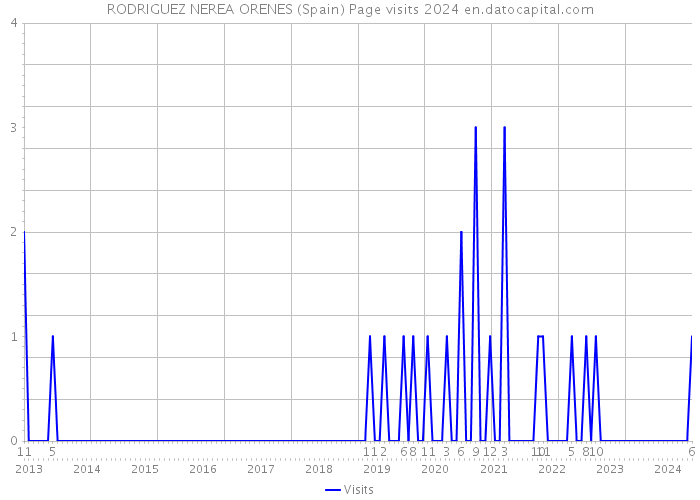 RODRIGUEZ NEREA ORENES (Spain) Page visits 2024 