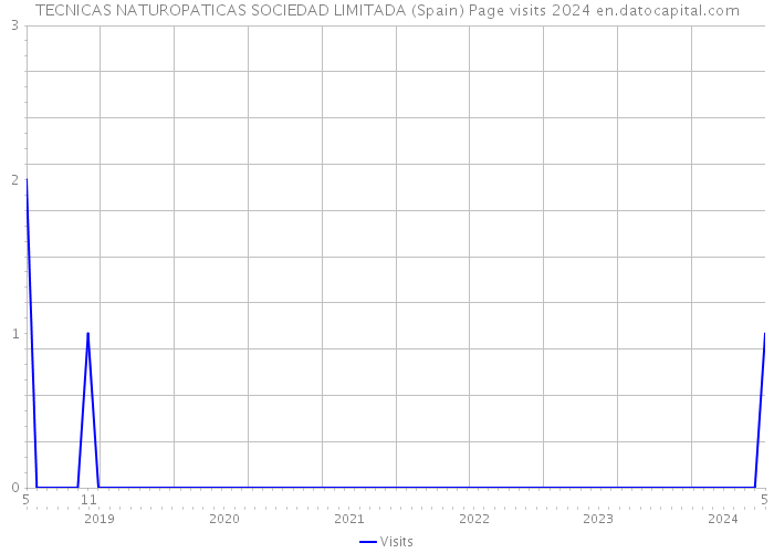 TECNICAS NATUROPATICAS SOCIEDAD LIMITADA (Spain) Page visits 2024 
