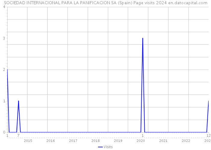 SOCIEDAD INTERNACIONAL PARA LA PANIFICACION SA (Spain) Page visits 2024 