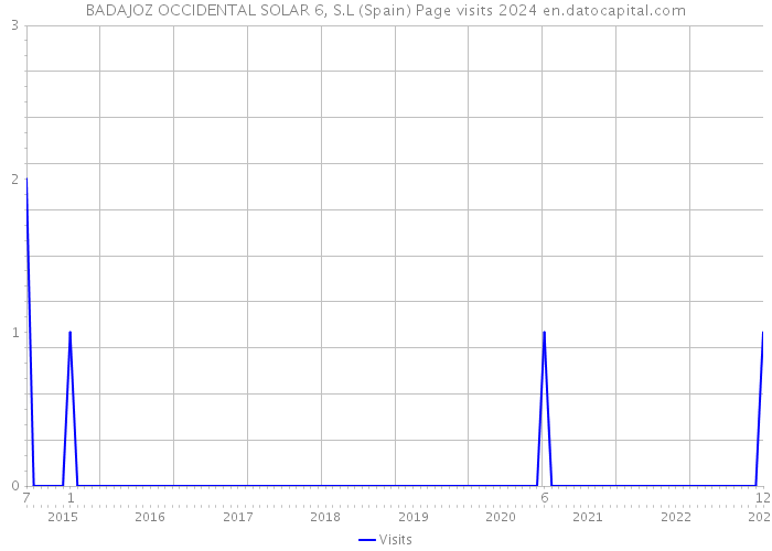 BADAJOZ OCCIDENTAL SOLAR 6, S.L (Spain) Page visits 2024 