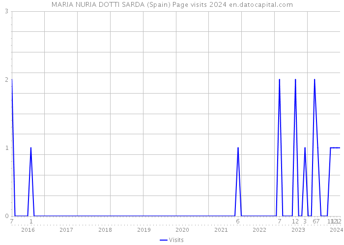 MARIA NURIA DOTTI SARDA (Spain) Page visits 2024 