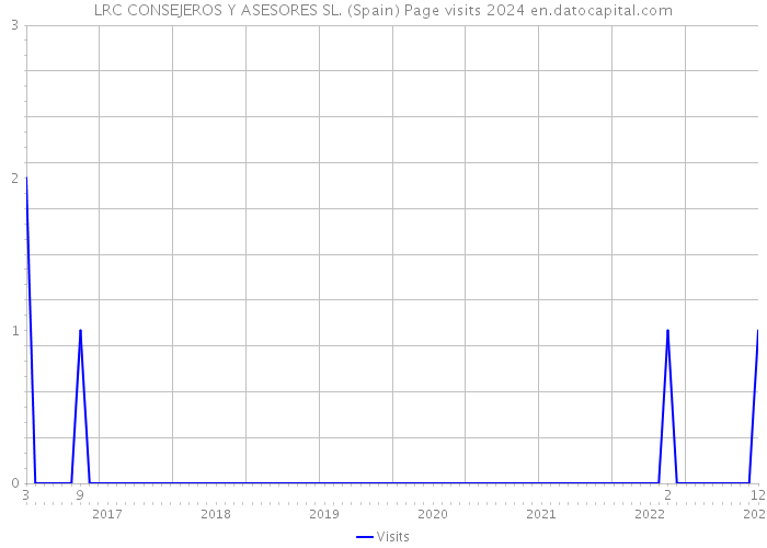 LRC CONSEJEROS Y ASESORES SL. (Spain) Page visits 2024 