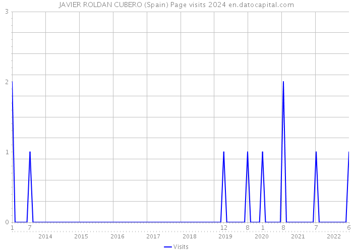 JAVIER ROLDAN CUBERO (Spain) Page visits 2024 
