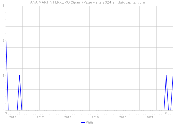 ANA MARTIN FERREIRO (Spain) Page visits 2024 