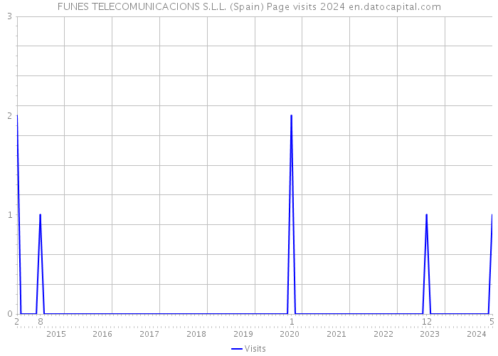 FUNES TELECOMUNICACIONS S.L.L. (Spain) Page visits 2024 