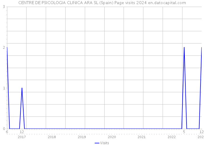 CENTRE DE PSICOLOGIA CLINICA ARA SL (Spain) Page visits 2024 