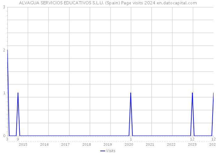 ALVAGUA SERVICIOS EDUCATIVOS S.L.U. (Spain) Page visits 2024 