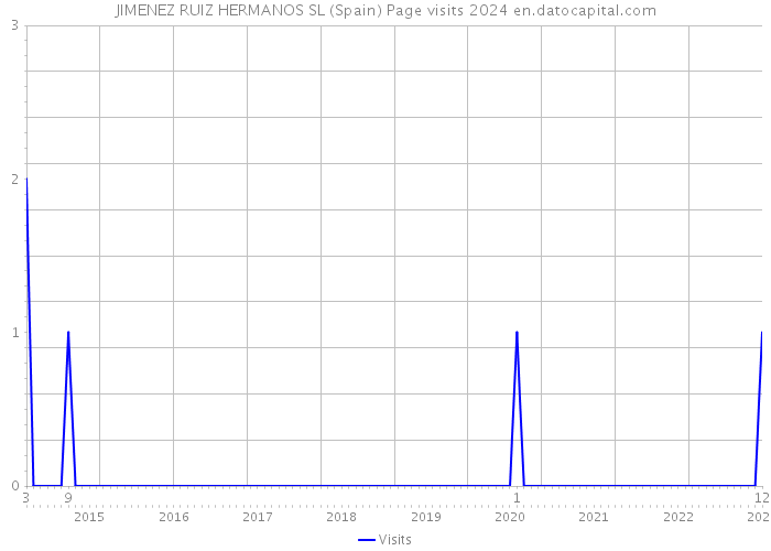 JIMENEZ RUIZ HERMANOS SL (Spain) Page visits 2024 