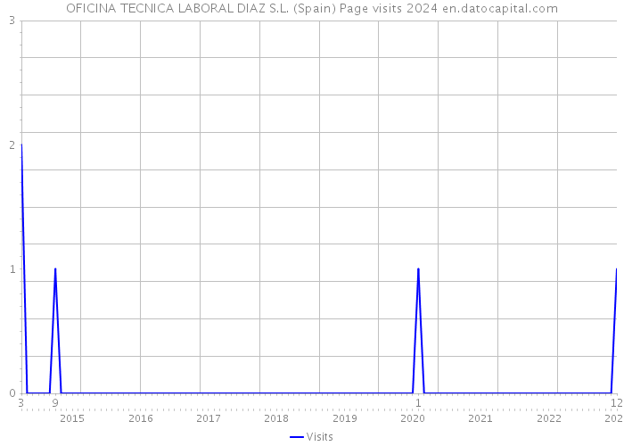 OFICINA TECNICA LABORAL DIAZ S.L. (Spain) Page visits 2024 