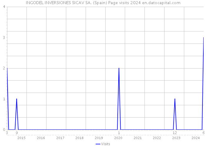 INGODEL INVERSIONES SICAV SA. (Spain) Page visits 2024 