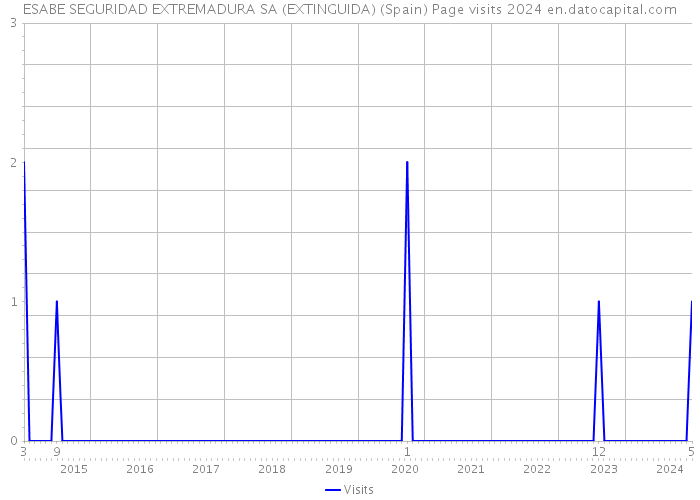 ESABE SEGURIDAD EXTREMADURA SA (EXTINGUIDA) (Spain) Page visits 2024 
