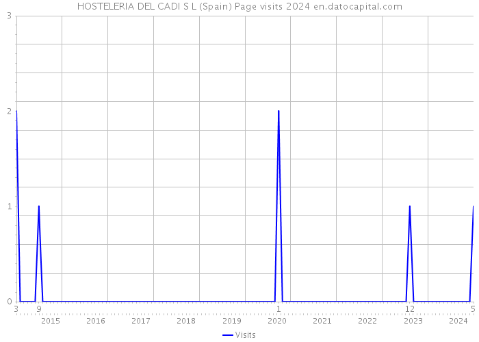 HOSTELERIA DEL CADI S L (Spain) Page visits 2024 