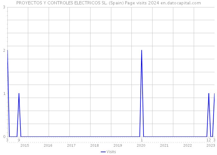 PROYECTOS Y CONTROLES ELECTRICOS SL. (Spain) Page visits 2024 