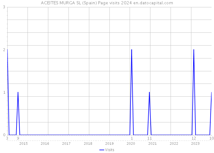 ACEITES MURGA SL (Spain) Page visits 2024 