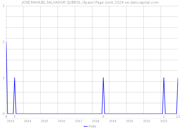 JOSE MANUEL SALVADOR QUEROL (Spain) Page visits 2024 