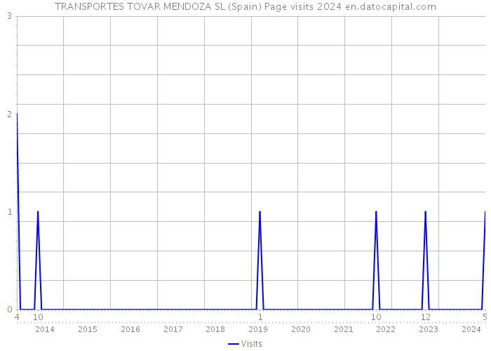 TRANSPORTES TOVAR MENDOZA SL (Spain) Page visits 2024 