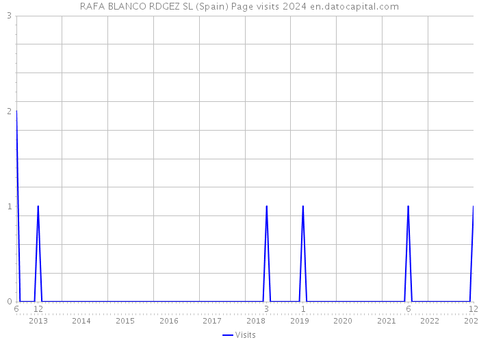 RAFA BLANCO RDGEZ SL (Spain) Page visits 2024 