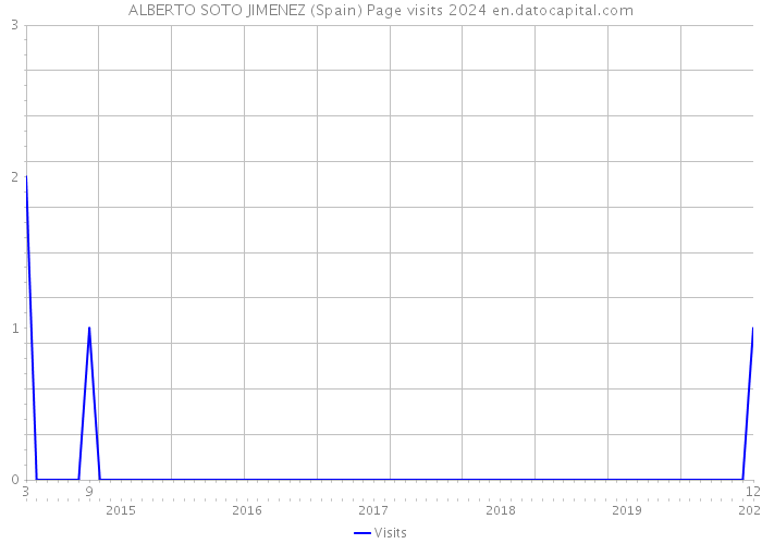 ALBERTO SOTO JIMENEZ (Spain) Page visits 2024 