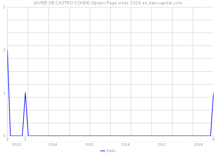 JAVIER DE CASTRO CONDE (Spain) Page visits 2024 