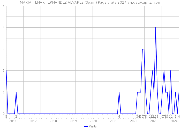 MARIA HENAR FERNANDEZ ALVAREZ (Spain) Page visits 2024 