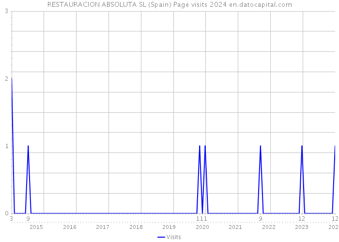 RESTAURACION ABSOLUTA SL (Spain) Page visits 2024 