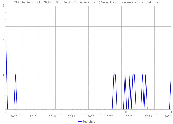 YEGUADA CENTURION SOCIEDAD LIMITADA (Spain) Searches 2024 