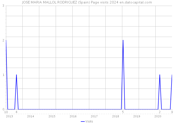 JOSE MARIA MALLOL RODRIGUEZ (Spain) Page visits 2024 
