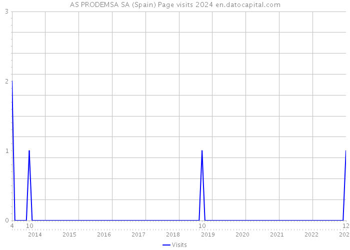 AS PRODEMSA SA (Spain) Page visits 2024 