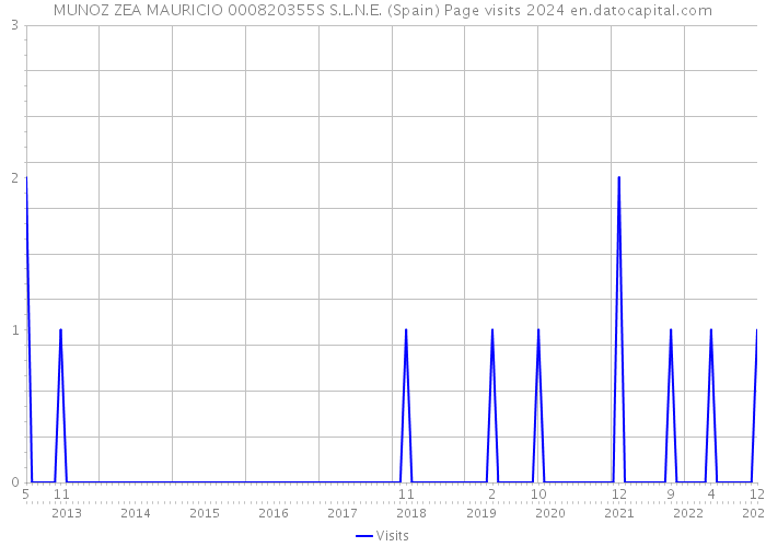 MUNOZ ZEA MAURICIO 000820355S S.L.N.E. (Spain) Page visits 2024 